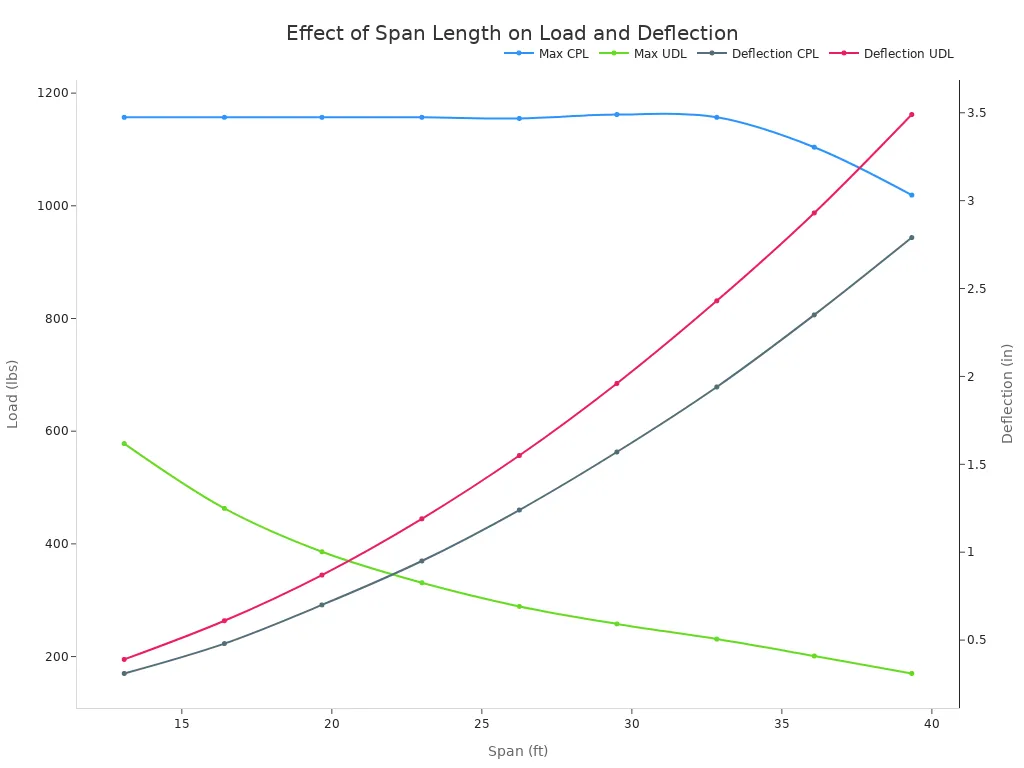 Line chart showing how span length affects maximum center point load, uniform distributed load, and deflection in aluminum trusses.