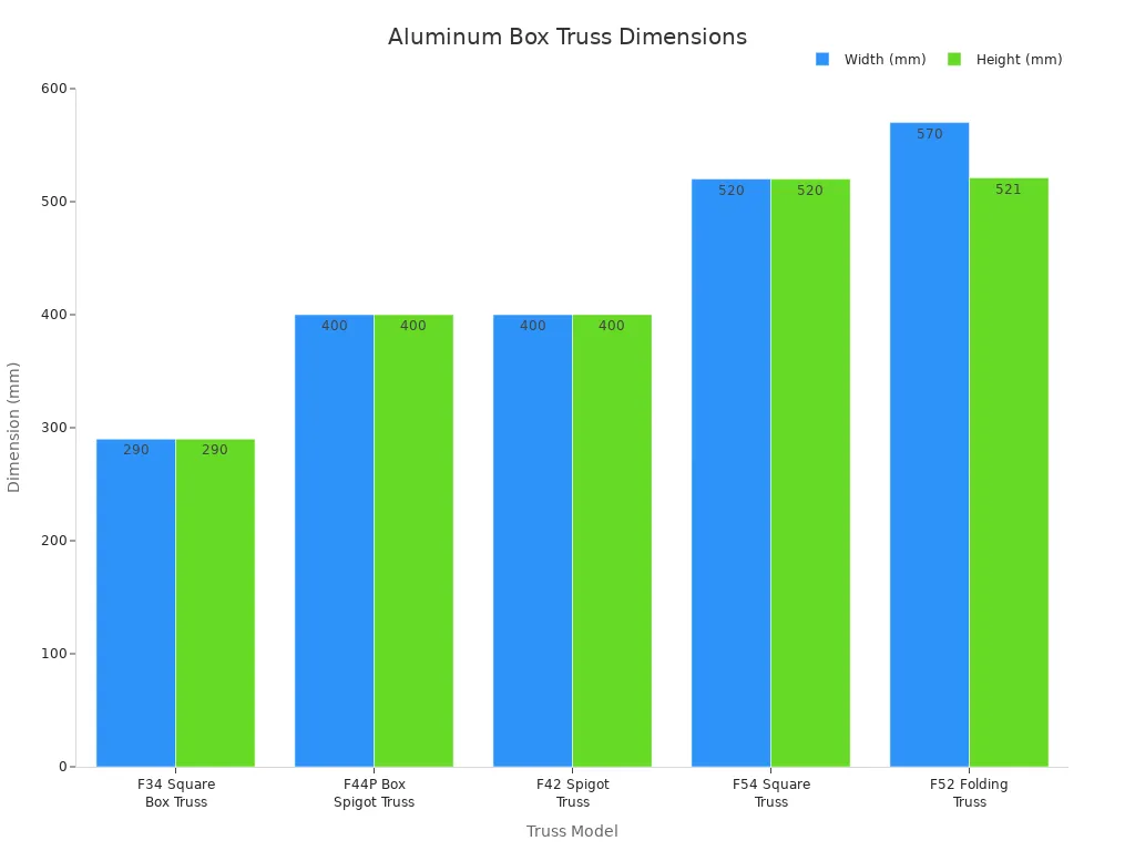 Bar chart comparing cross-sectional width and height across five aluminum box truss models